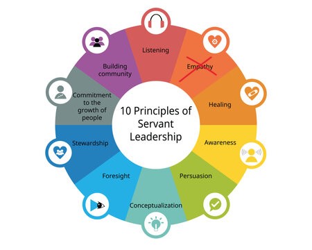 Empathy vs. Kindness as a Servant Leadership&nbsp;Attribute